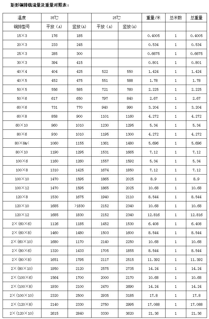 母线槽铜排载流量计算方法